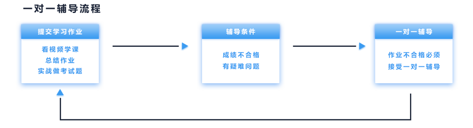 流程