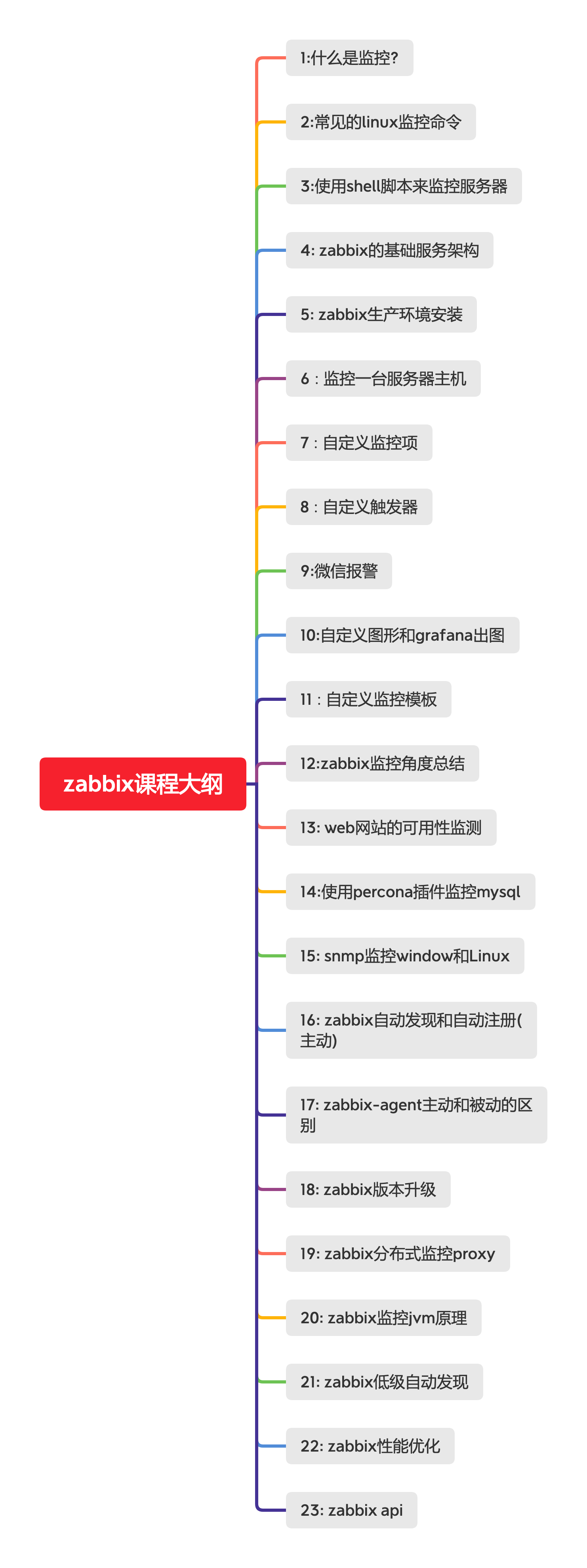 zabbix学习大纲有什么？老男孩Linux培训_运维教程