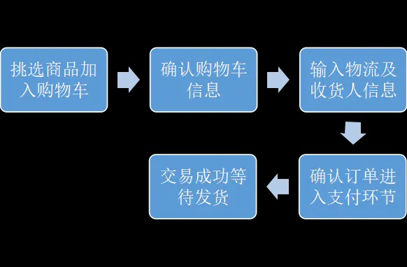 逻辑漏洞学习，网络安全培训面授4