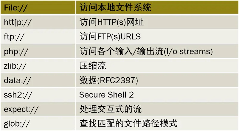 文件包含漏洞，网络安全培训面授7