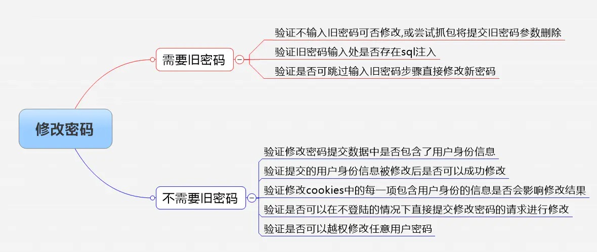 逻辑漏洞学习，网络安全培训面授8