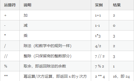 算数运算符