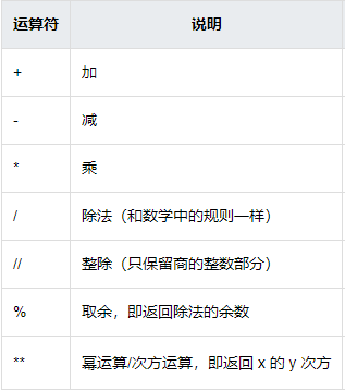 Python运算符