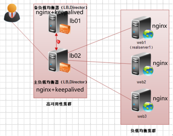 Linux高级技巧:深度理解和学习高可用集群之Keepalived!