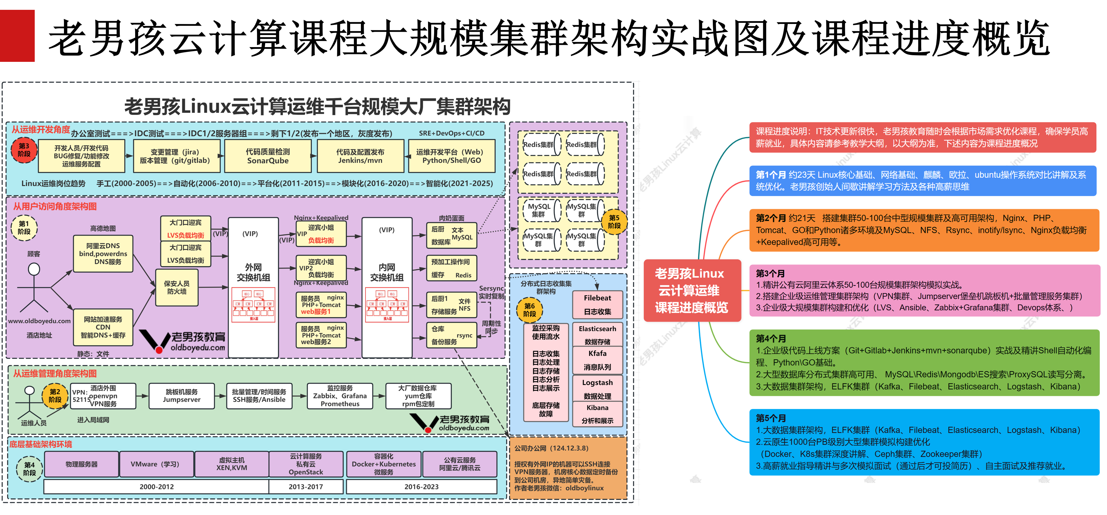2026老男孩Linux培训大纲