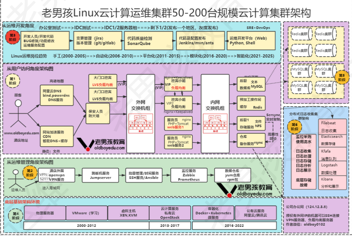 老男孩Linux云计算+AI课程大纲