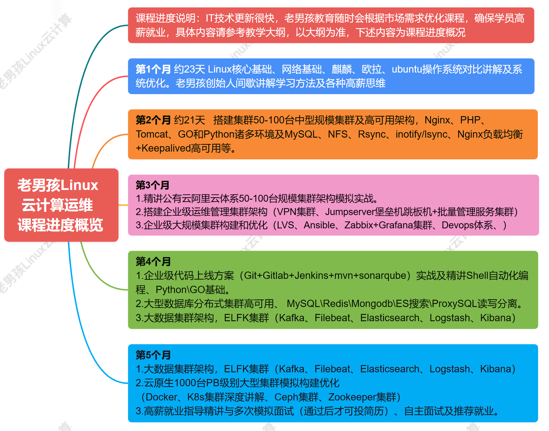 老男孩Linux学习阶段内容