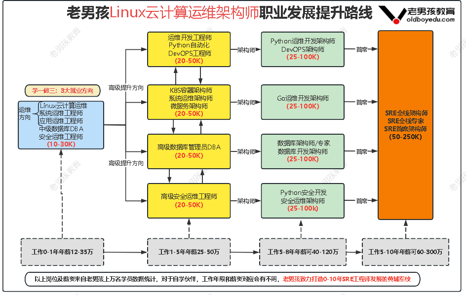Linux发展规划